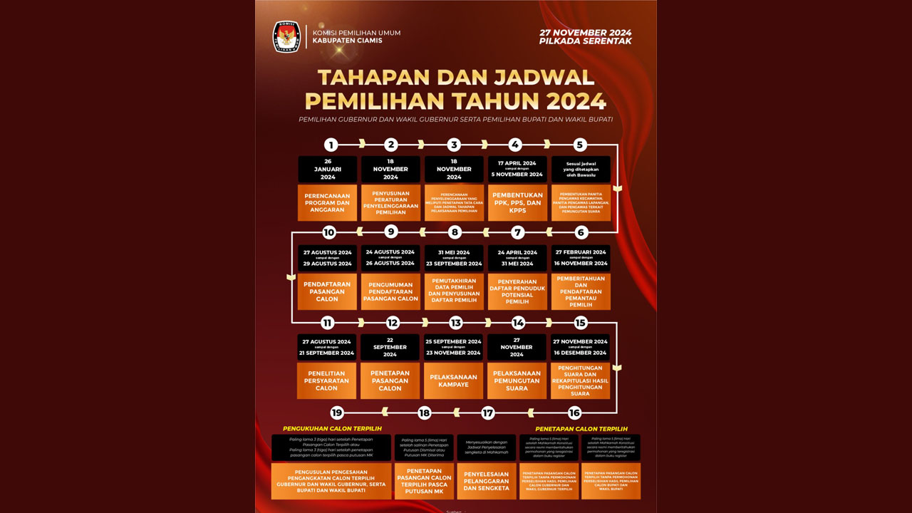 Jadwal dan Daftar Pilkada Serentak Tahun 2024