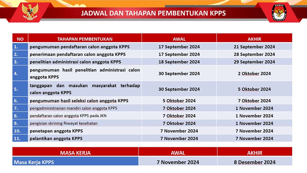 Jadwal dan Tahapan pembentukan KPPS Pilkada 2024