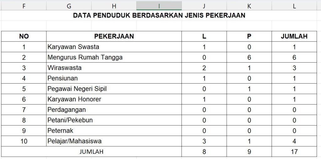 Tabel Rekapitulasi Jumlah Data Penduduk Berdasarkan Pekerjaannya