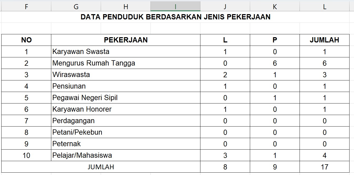 Tabel Rekapitulasi Jumlah Data Penduduk Berdasarkan Pekerjaannya