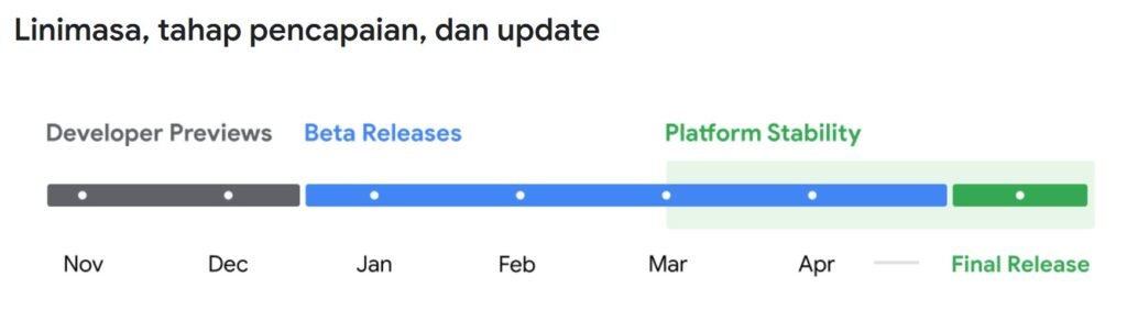 Timeline peluncuran andorid 16